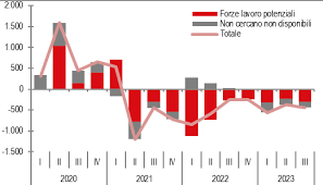 Mercato del lavoro rallenta a dicembre 2023