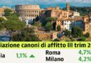 LOCAZIONI IMMOBILIARI. CANONI ANCORA IN CRESCITA IN TUTTE LE GRANDI CITTA