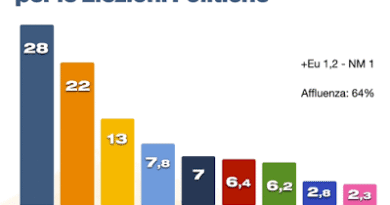 Il barometro politico di settembre 2026